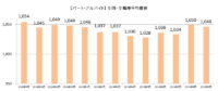 主婦求人の平均時給／9月はパート・アルバイト1046円、派遣1342円