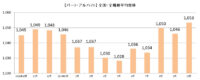 主婦求人の平均時給／10月はパート・アルバイト1053円、派遣1323円