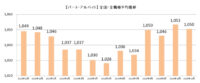 主婦求人の平均時給／11月はパート・アルバイト1050円、派遣1404円