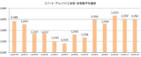 主婦求人の平均時給／12月はパート・アルバイト1050円、派遣1477円