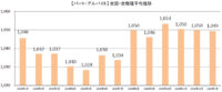 主婦求人の平均時給／1月はパート・アルバイト1049円、派遣1344円