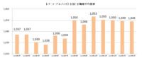 主婦求人の平均時給／2月はパート・アルバイト1049円、派遣1348円