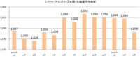 主婦求人の平均時給／3月はパート・アルバイト1036円、派遣1401円