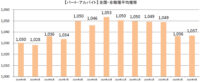 主婦求人の平均時給／4月はパート・アルバイト1037円、派遣1309円