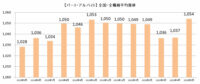 主婦求人の平均時給／5月はパート・アルバイト1054円、派遣1365円