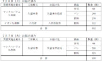 イオン／九州全域での豪雨に対し支援物資提供