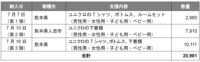 ファーストリテイリング／7月豪雨で熊本県に衣料・下着計1万111点寄贈