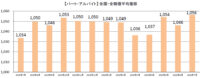 主婦求人の平均時給／7月はパート・アルバイト1056円、派遣1339円