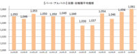 主婦求人の平均時給／8月はパート・アルバイト1061円、派遣1307円