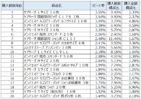 救急絆創膏／6月～8月ニチバン「ケアリーヴ Lサイズ」が1位