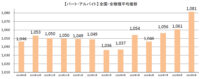 主婦求人の平均時給／9月はパート・アルバイト1081円、派遣1332円