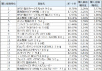 キャンディ／8月～10月カバヤ「塩分チャージタブレッツ」が1位