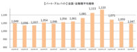 主婦求人の平均時給／2月パート・アルバイト1047円、派遣1406円