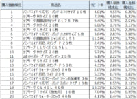 救急絆創膏／6月～8月1位はJ＆J「バンドエイド キズパワーパッド」