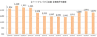 主婦求人の平均時給／9月パート・アルバイト1079円、派遣1299円