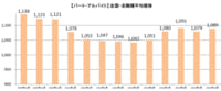 主婦求人の平均時給／10月パート・アルバイト1089円、派遣1289円