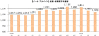 主婦求人の平均時給／3月パート・アルバイト1070円、派遣1312円