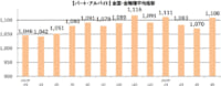 主婦求人の平均時給／4月パート・アルバイト1108円、派遣1309円