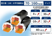 2023年の恵方巻／平均価格約900円、前年から70～160円値上げ