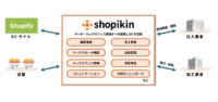 スライベックス／ECと店舗を一元管理、店舗運営DXプラットフォーム「shopikin」