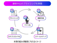 日本アクセス／店舗ごとに最適な価格提案「プライシングAI」開始