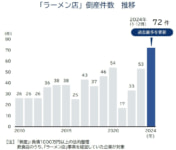 ラーメン店の倒産／24年は過去最多、人件費・原材料高騰が響く