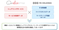 CCCMK／アリススタイルと業務提携「Vポイント」会員にシェアリングサービス