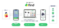 落とし物クラウドfind／JR東日本スタートアップと資本業務提携