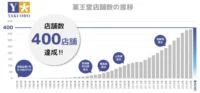 薬王堂／400店舗を達成「石巻鹿又店」「黒石あけぼの店」同時オープン