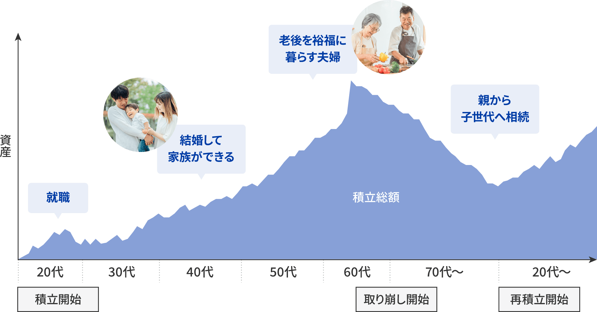 お客さまの生涯投資を支援