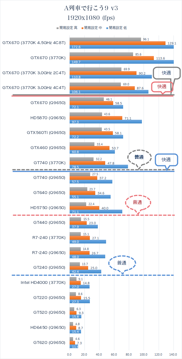 A列車で行こう9 Version3.0 Professional ベンチマーク 結果 グラフ 高解像度