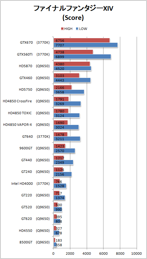 FF14 ベンチマークスコア ビデオカードによる性能比較