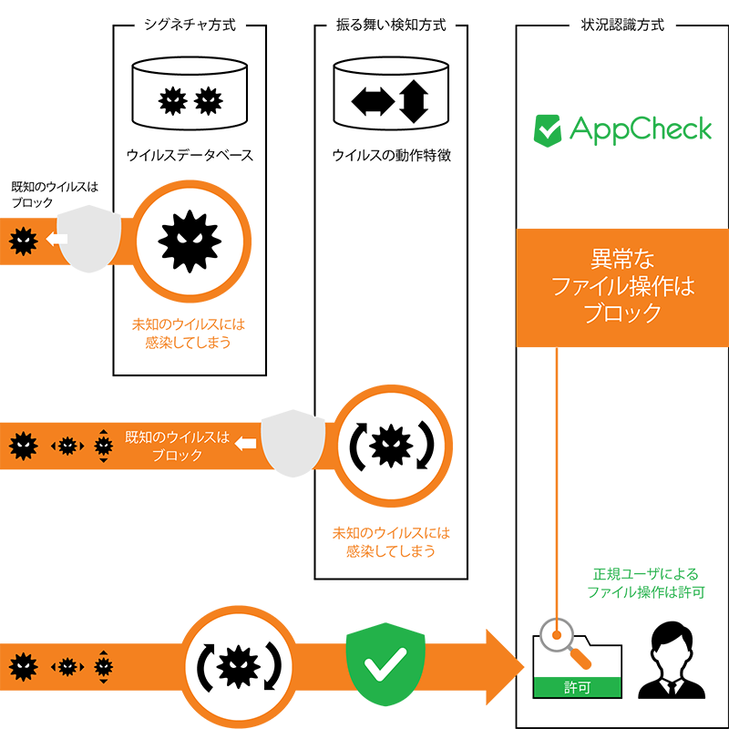 AppCheckの状況認識機能AppCheck