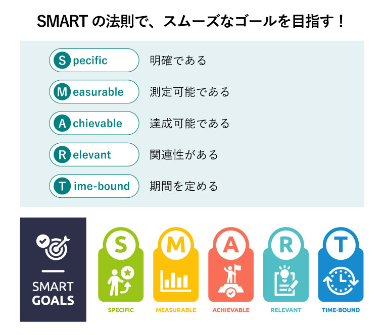 SMARTの法則で、スムーズなゴールを目指す！
・Specific：明確である
・Measurable：測定可能である
・Achievable：達成可能である
・Relevant：関連性がある
・Time-bound：期間を定める
（ターゲットに向けてのSMART GOALS：Specific・Measurable・Achievable・Relevant・Time-boundの図）