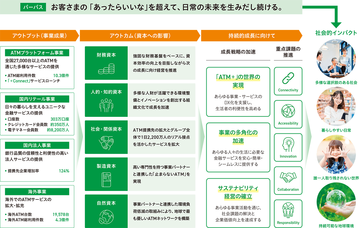 価値創造プロセスについて