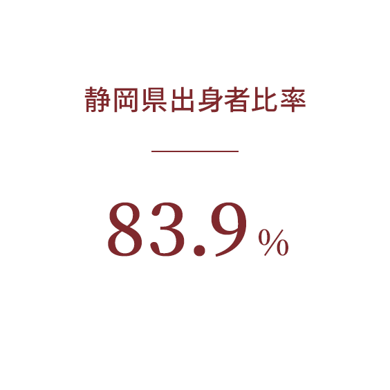 静岡県内出身者比率　83.9％