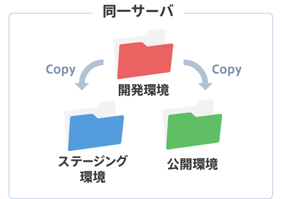 ローカルサーバー同期