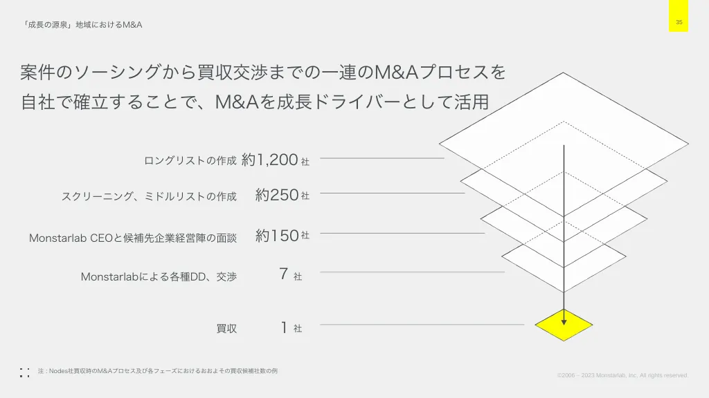 事業計画及び成長可能性に関する事項｜株式会社モンスターラボ