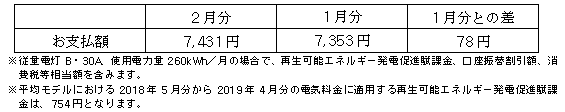 平均モデルの影響額