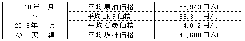 平均燃料価格（貿易統計）