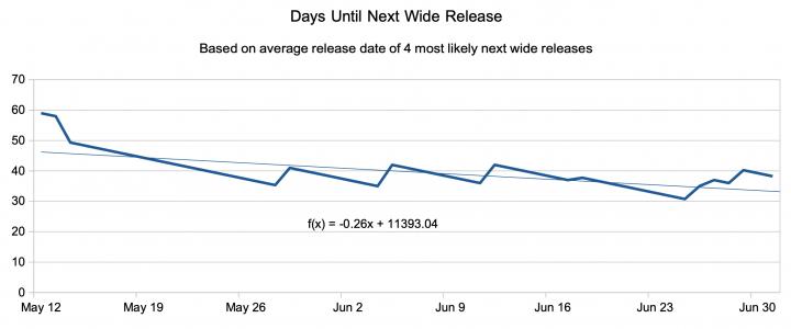 Time until next wide release