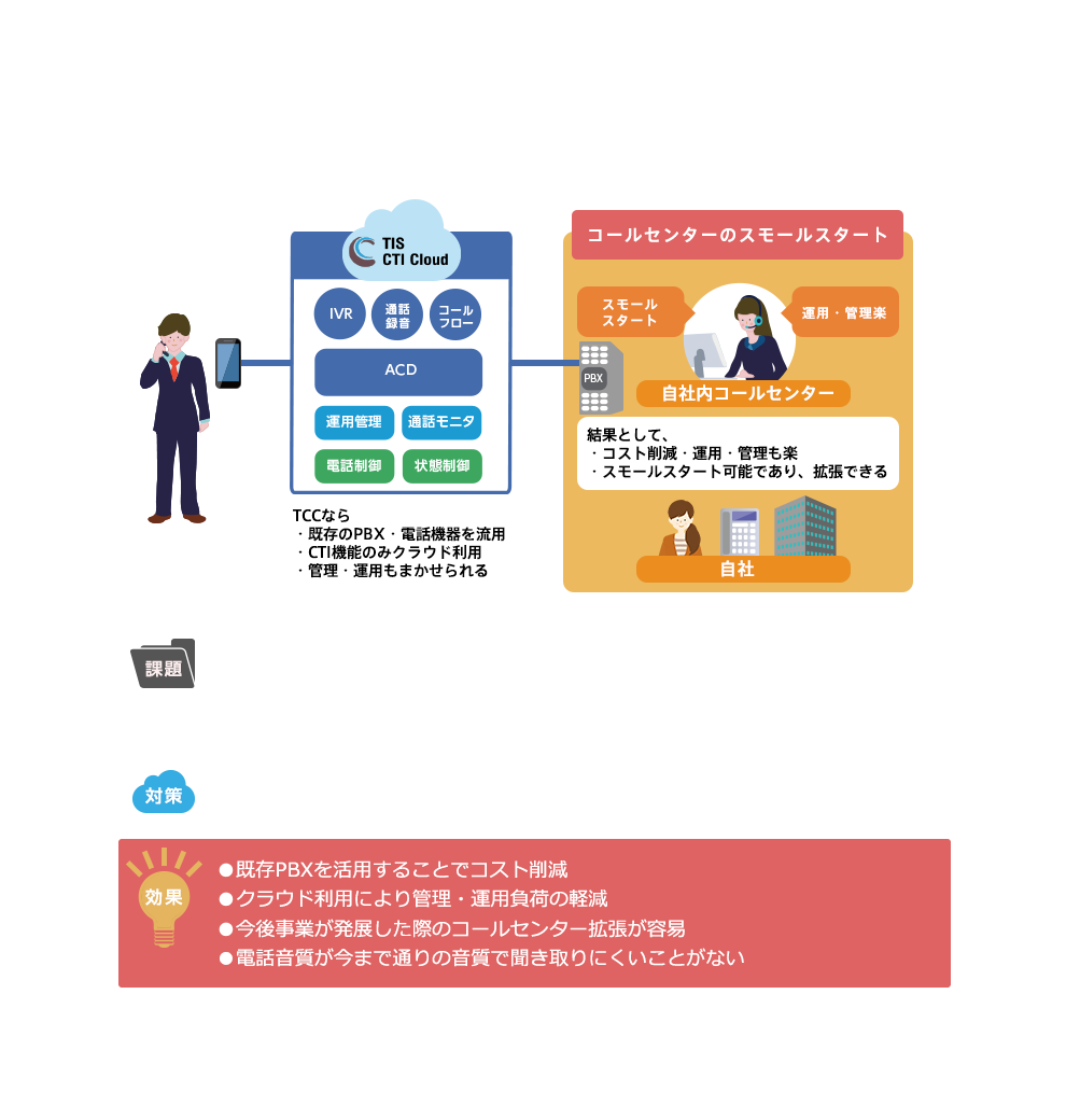 Case 1: コールセンターのクラウド化＆コスト削減とBCP対策