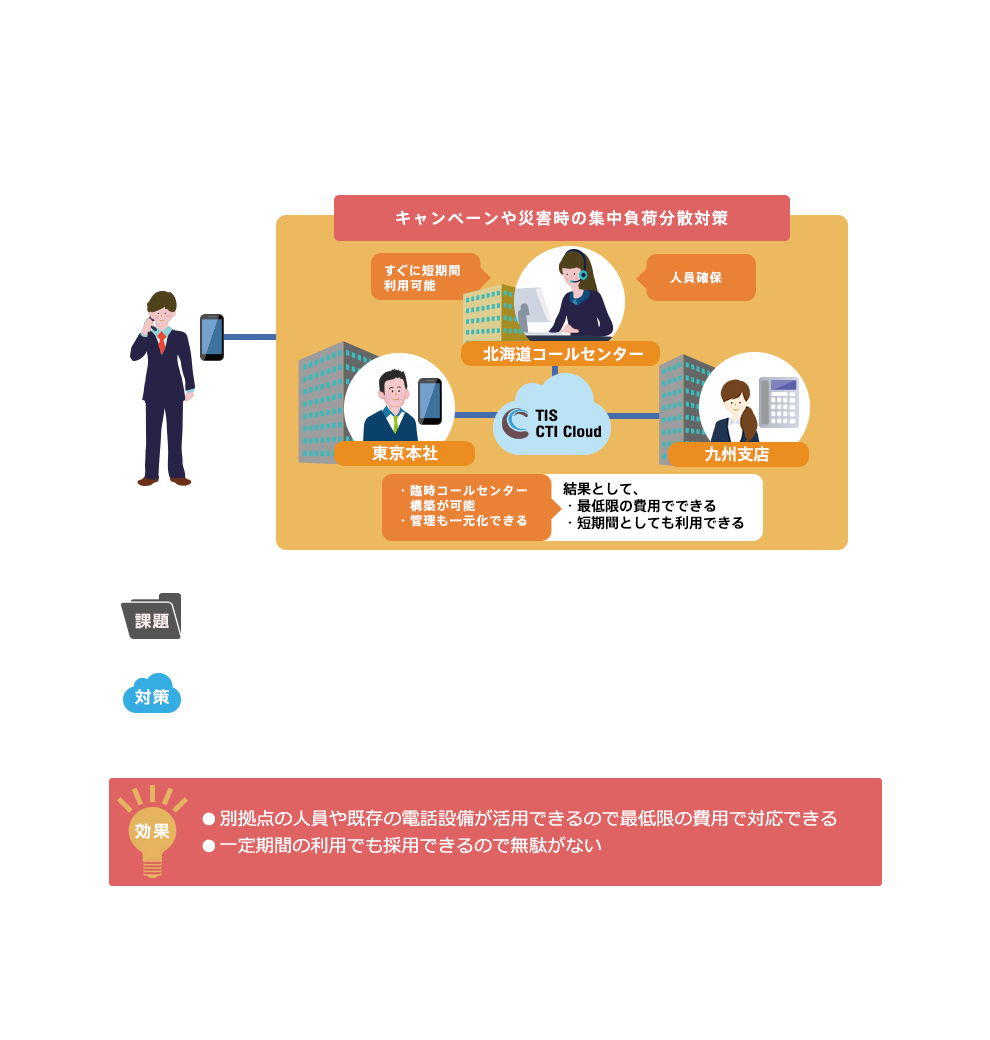 Case 2: 分散コールセンター利用（複数の拠点や臨時コールセンター化）