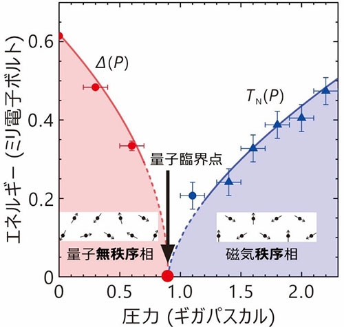 CsFeCl3の状態の圧力依存性