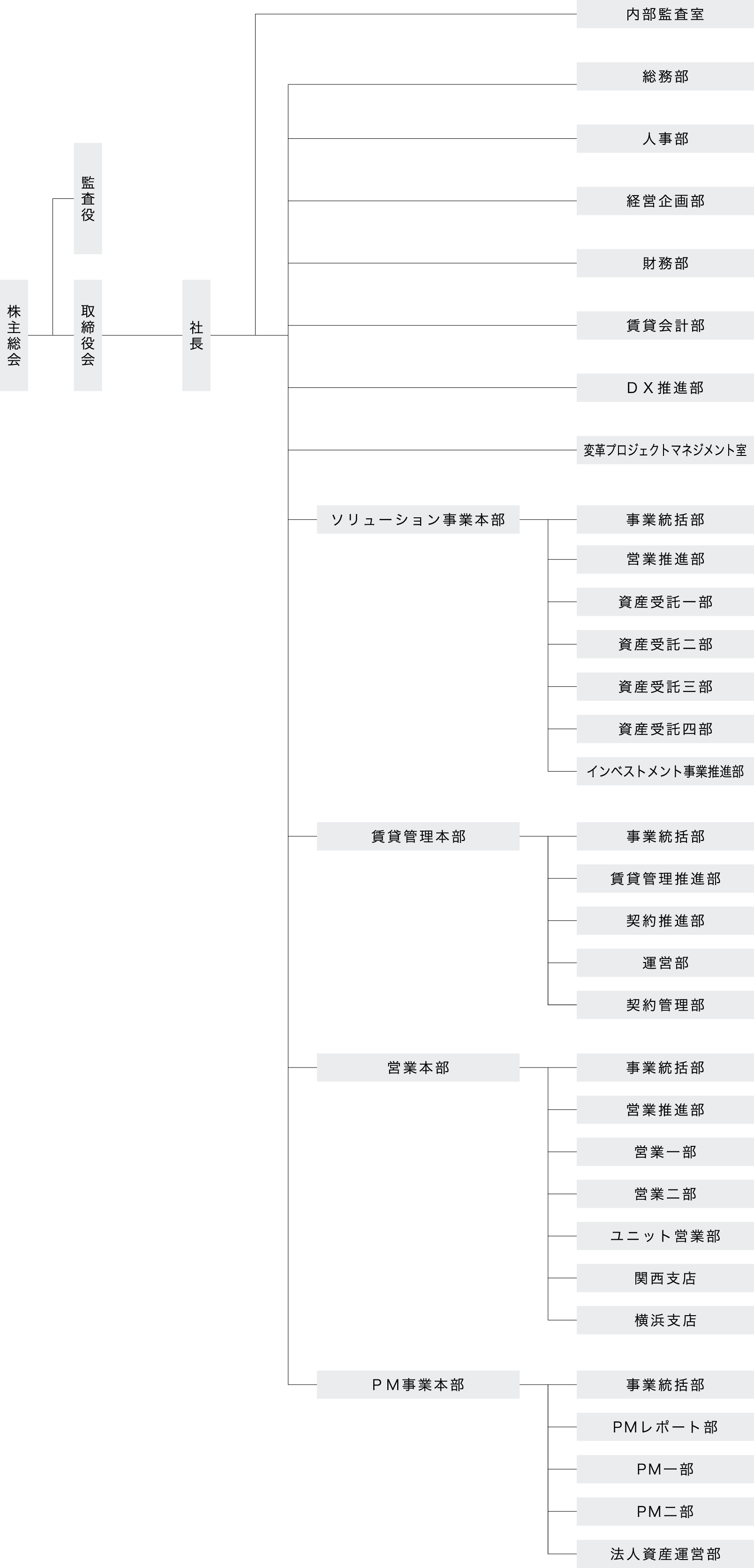 組織図