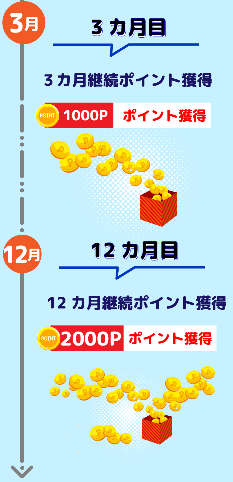 月額費用の2,080円がそのまま無料に！