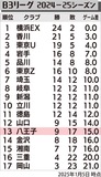 ２０２５年は13位発進