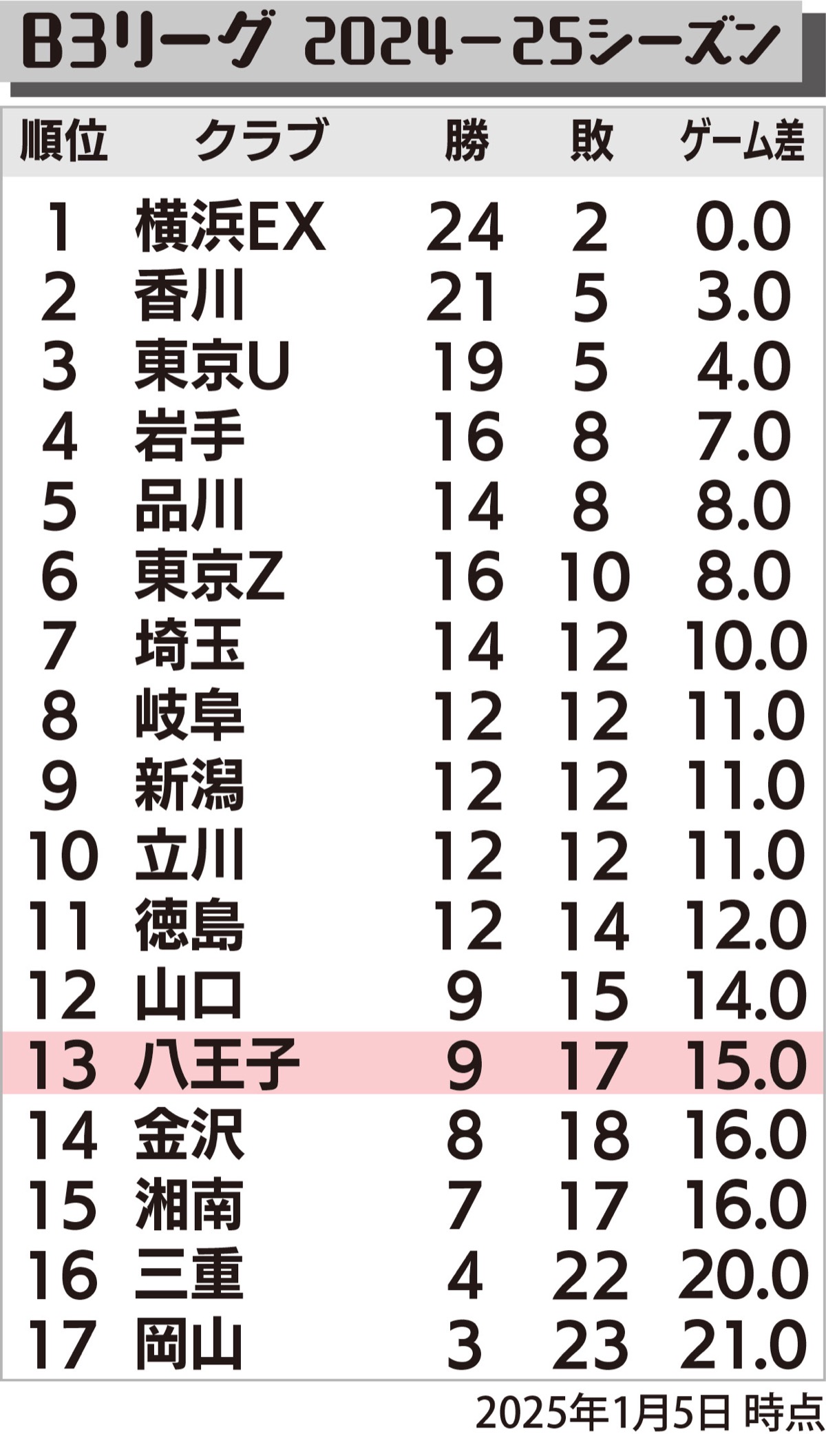 ２０２５年は13位発進