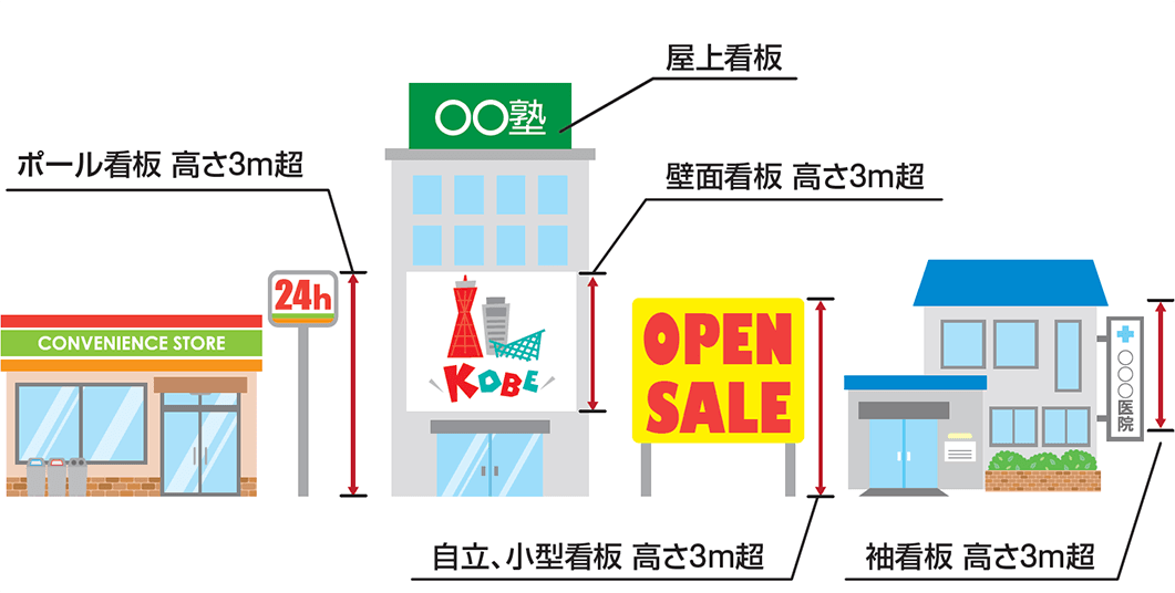 建築基準法 第66条（看板等の防火措置） 防火地域内にある看板、広告塔、装飾塔その他これらに類する工作物で、建築物の屋上に設けるもの又は高さ3メートルをこえるものの看板例