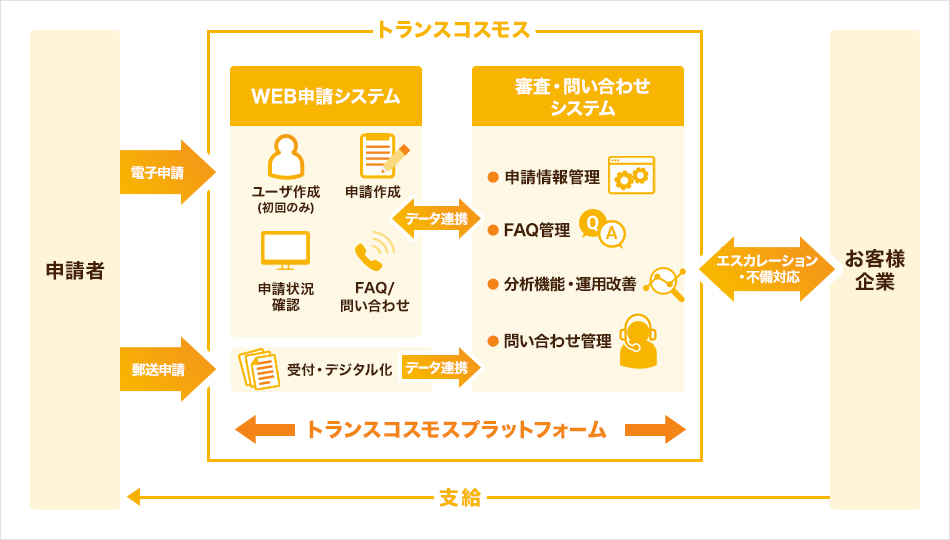 金融・公共向けバックオフィスサービス